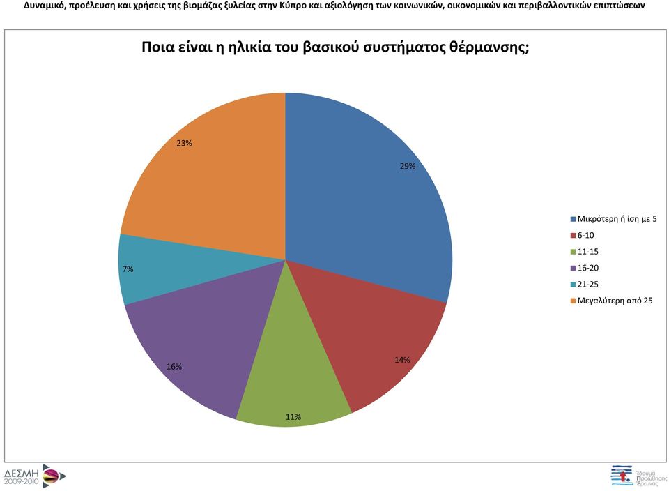 Μικρότερη ή ίση με 5 6 10 11 15 7%