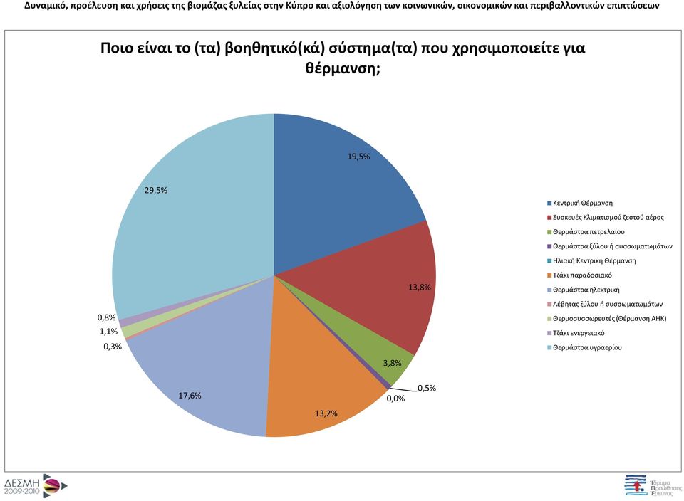 Ηλιακή Κεντρική Θέρμανση 13,8% Τζάκι παραδοσιακό Θερμάστρα ηλεκτρική 0,8% 1,1% 0,3% 3,8% Λέβητας