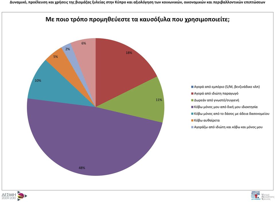 από γνωστό/συγγενή Κόβω μόνος μου από δική μου ιδιοκτησία Κόβω μόνος από το