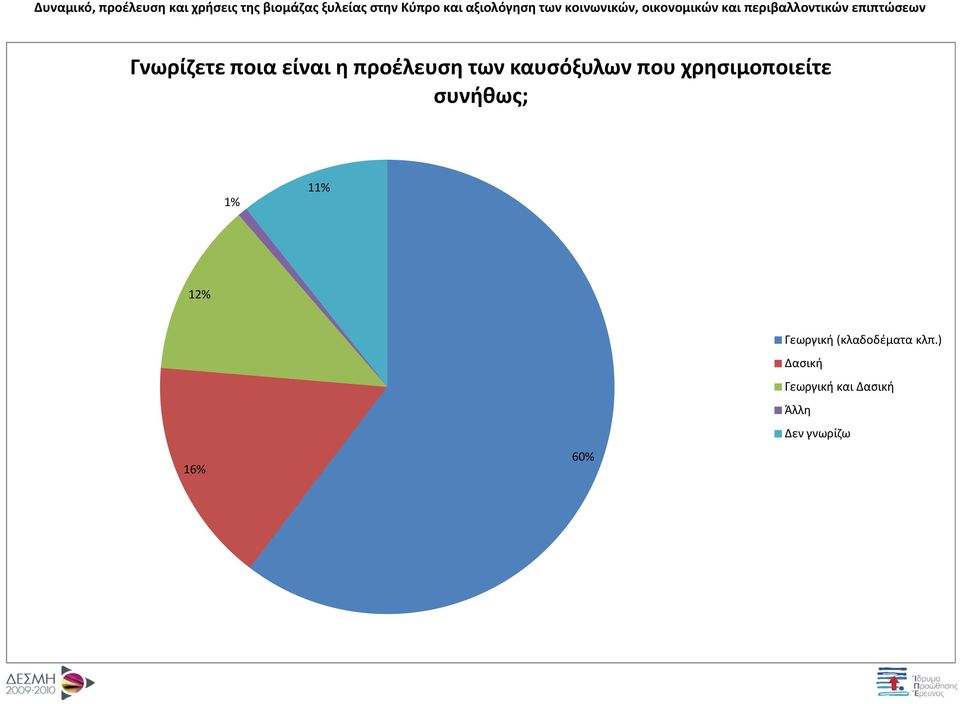 11% 12% 16% 60% Γεωργική (κλαδοδέματα κλπ.