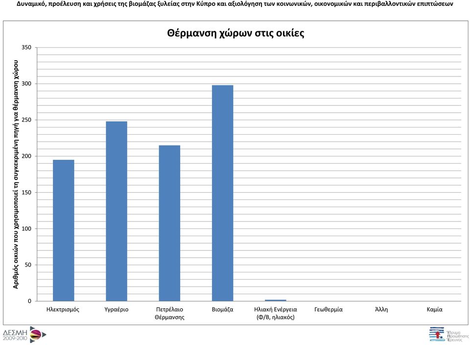 200 150 100 50 0 Ηλεκτρισμός Υγραέριο Πετρέλαιο