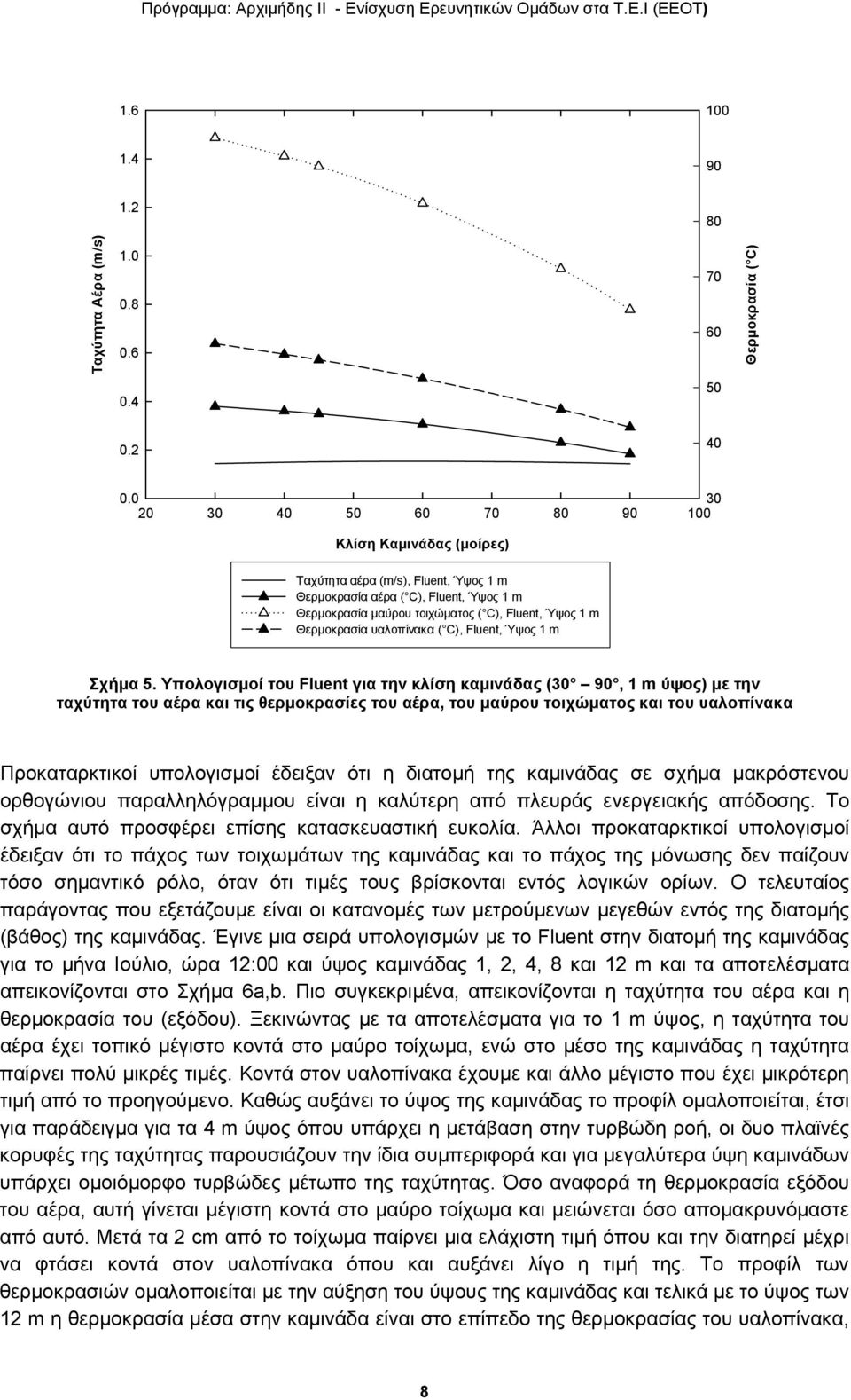Θερμοκρασία υαλοπίνακα ( C), Fluent, Ύψος 1 m Σχήμα 5.