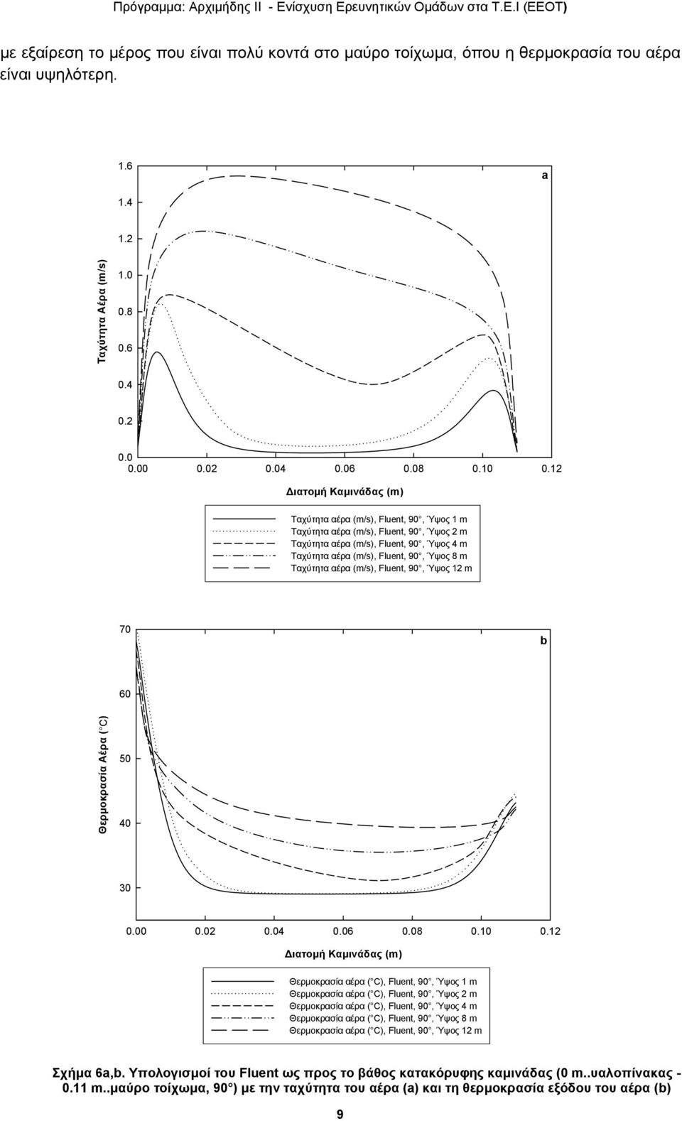 Ταχύτητα αέρα (m/s), Fluent, 90, Ύψος 12 m 70 b 60 Θερμοκρασία Αέρα ( C) 50 40 30 0.00 0.02 0.04 0.06 0.08 0.10 0.