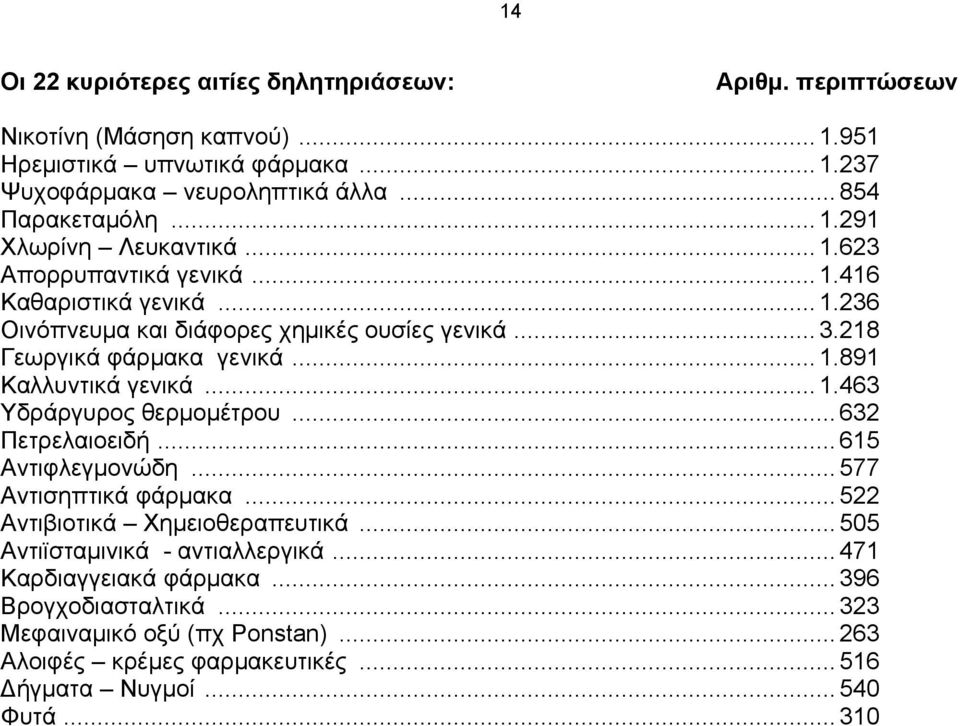 .. 1.463 Υδράργυρος θερμομέτρου... 632 Πετρελαιοειδή... 615 Αντιφλεγμονώδη... 577 Αντισηπτικά φάρμακα... 522 Αντιβιοτικά Χημειοθεραπευτικά... 55 Αντιϊσταμινικά - αντιαλλεργικά.