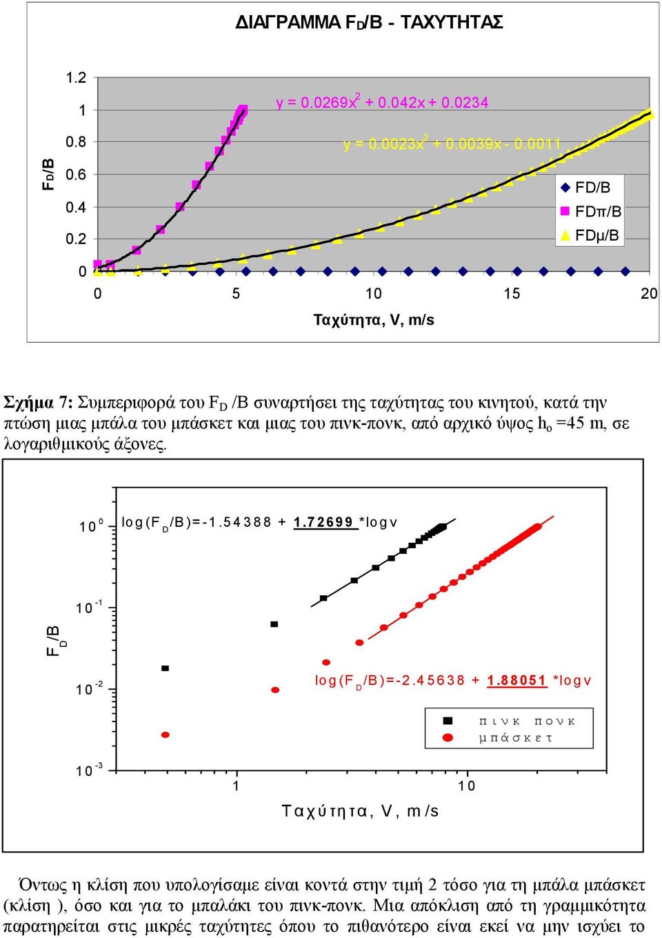 µπάσκετ και µιας του πινκ-πονκ, από αρχικό ύψος h o =45 m, σε λογαριθµικούς άξονες. lo g (F /B )= -.5 4 3 8 8 +.7699 *lo g v - F /B - lo g (F /B )= -.4 5 6 3 8 +.