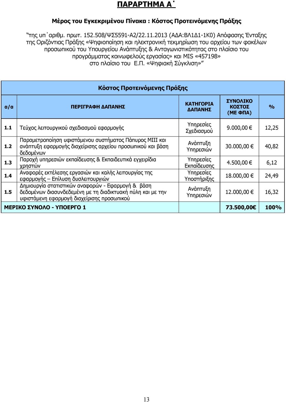 προγράμματος κοινωφελούς εργασίας» και MIS «457198» στο πλαίσιο του Ε.Π. «Ψηφιακή Σύγκλιση» Κόστος Προτεινόμενης Πράξης α/α ΠΕΡΙΓΡΑΦΗ ΔΑΠΑΝΗΣ ΚΑΤΗΓΟΡΙΑ ΔΑΠΑΝΗΣ ΣΥΝΟΛΙΚΟ ΚΟΣΤΟΣ (ΜΕ ΦΠΑ) % 1.