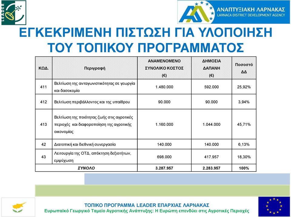 000 592.000 25,92% 412 Βελτίωση περιβάλλοντος και της υπαίθρου 90.000 90.