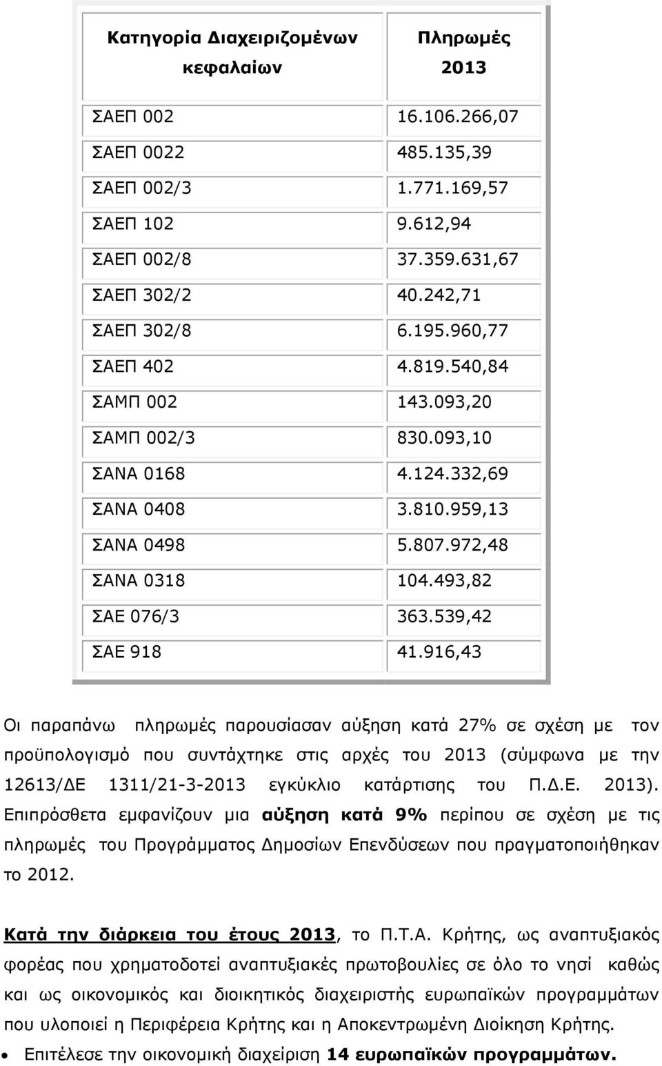 916,43 Οι παραπάνω πληρωµές παρουσίασαν αύξηση κατά 27% σε σχέση µε τον προϋπολογισµό που συντάχτηκε στις αρχές του 2013 (σύµφωνα µε την 12613/ Ε 1311/21-3-2013 εγκύκλιο κατάρτισης του Π..Ε. 2013).