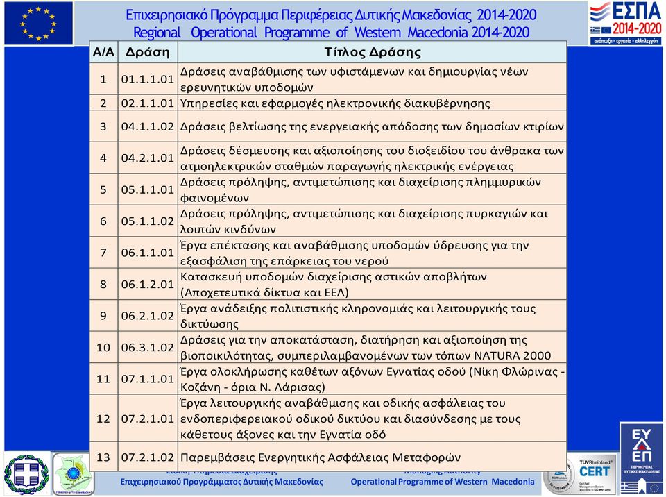 και αξιοποίησης του διοξειδίου του άνθρακα των ατμοηλεκτρικών σταθμών παραγωγής ηλεκτρικής ενέργειας Δράσεις πρόληψης, αντιμετώπισης και διαχείρισης πλημμυρικών φαινομένων Δράσεις πρόληψης,