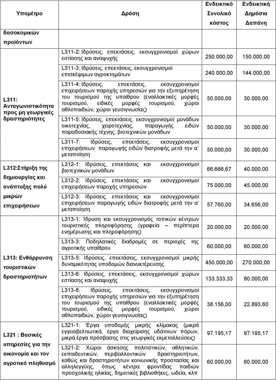 000,00 L311-3: Ιδρύσεις, επεκτάσεις, εκσυγχρονισμοί επισκέψιμων αγροκτημάτων 240.000,00 144.