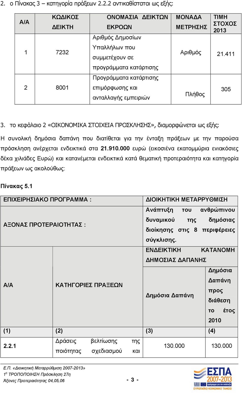 το κεφάλαιο 2 «ΟΙΚΟΝΟΜΙΚΑ ΣΤΟΙΧΕΙΑ ΠΡΟΣΚΛΗΣΗΣ», διαμορφώνεται ως εξής: Η συνολική δημόσια δαπάνη που διατίθεται για την ένταξη πράξεων με την παρούσα πρόσκληση ανέρχεται ενδεικτικά στα 21.910.
