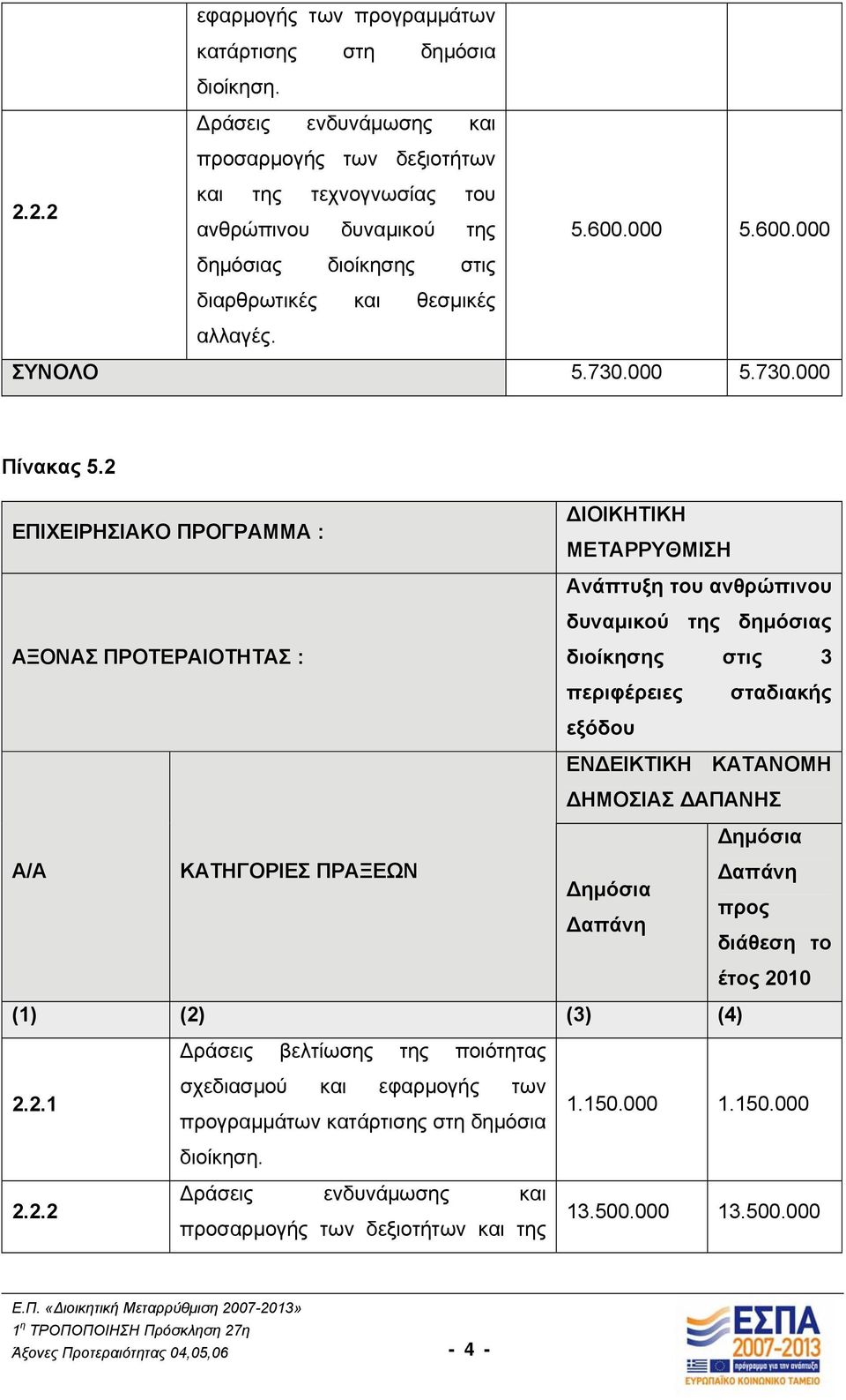 000 5.730.000 Πίνακας 5.
