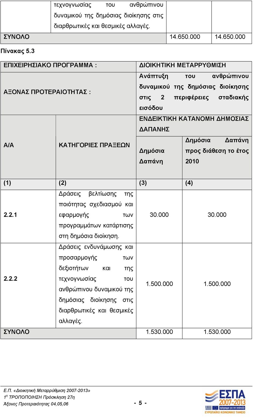 ΔΗΜΟΣΙΑΣ ΔΑΠΑΝΗΣ ΚΑΤΗΓΟΡΙΕΣ ΠΡΑΞΕΩΝ προς διάθεση το έτος 2010 (1) (2) (3) (4) Δράσεις βελτίωσης της ποιότητας σχεδιασμού και 2.2.1 2.2.2 εφαρμογής των προγραμμάτων κατάρτισης στη δημόσια διοίκηση.