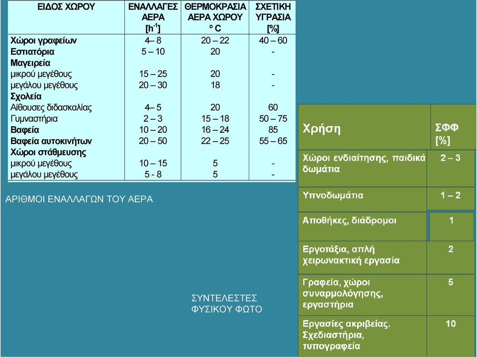 4 8 5 10 15 25 20 30 4 5 2 3 10 20 20 50 10 15 5-8 ΘΕΡΜΟΚΡΑΣΙΑ ΑΕΡΑ ΧΩΡΟΥ º C 20 22 20 20 18 20 15 18 16 24 22