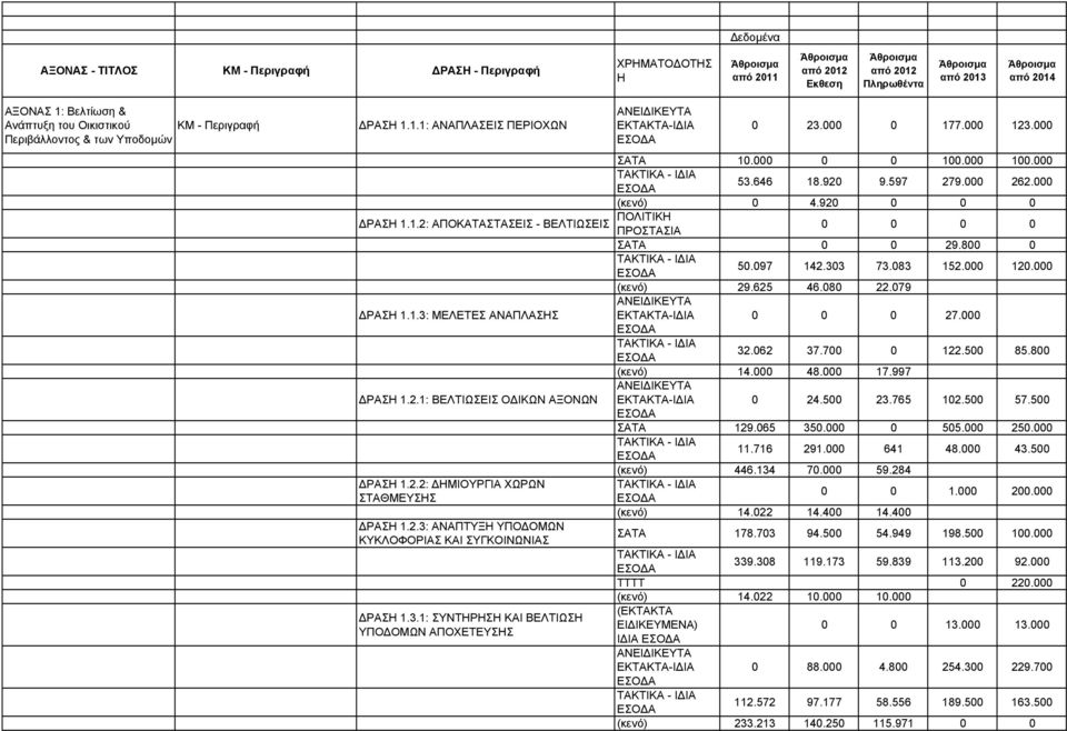 000 (κενό) 29.625 46.080 22.079 ΔΡΑΣ 1.1.3: ΜΕΛΕΤΕΣ ΑΝΑΠΛΑΣΣ 0 0 0 27.000 32.062 37.700 0 122.500 85.800 (κενό) 14.000 48.000 17.997 ΔΡΑΣ 1.2.1: ΒΕΛΤΙΩΣΕΙΣ ΟΔΙΚΩΝ ΑΞΟΝΩΝ 0 24.500 23.765 102.500 57.