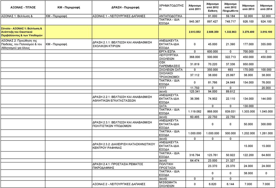 2.1: ΒΕΛΤΙΩΣ ΚΑΙ ΑΝΑΒΑΘΜΙΣ ΑΘΛΤΙΚΩΝ ΕΓΚΑΤΑΣΤΑΣΕΩΝ ΔΡΑΣ 2.3.1: ΒΕΛΤΙΩΣ ΚΑΙ ΑΝΑΒΑΘΜΙΣ ΠΟΛΙΤΙΣΤΙΚΩΝ ΥΠΟΔΟΜΩΝ ΔΡΑΣ 2.3.2: ΔΙΑΧΕΙΡΙΣ ΚΑΤΑΣΚΝΩΤΙΚΟΥ ΚΕΝΤΡΟΥ ΡΑΦΝΑΣ ΔΡΑΣ 2.4.