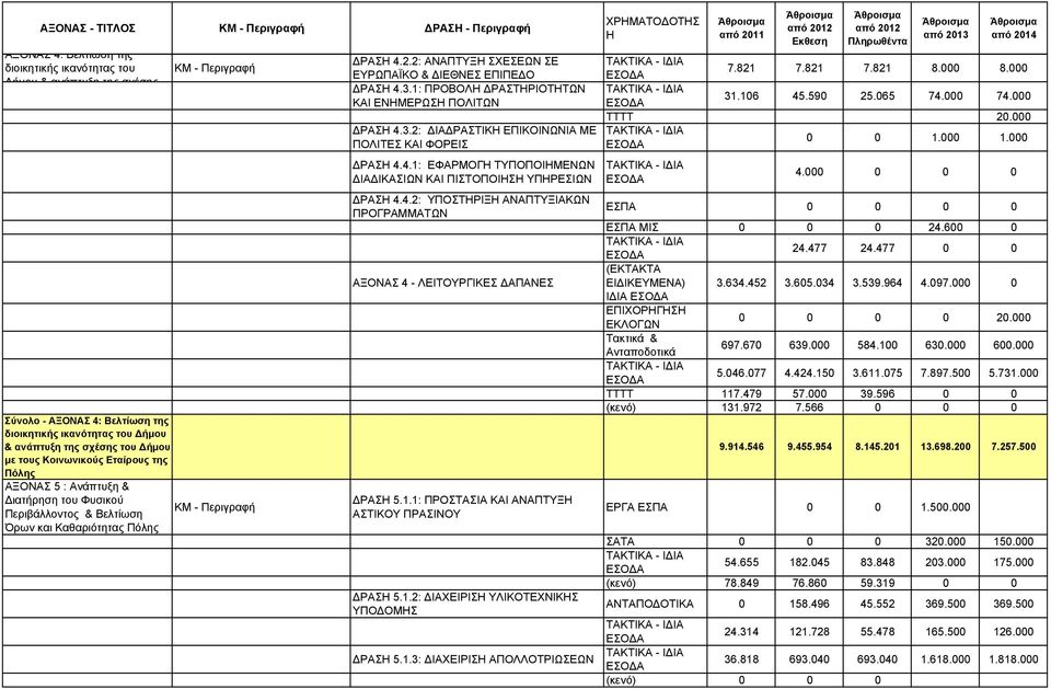 2: ΑΝΑΠΤΥΞ ΣΧΕΣΕΩΝ ΣΕ ΕΥΡΩΠΑΪΚΟ & ΔΙΕΘΝΕΣ ΕΠΙΠΕΔΟ ΔΡΑΣ 4.3.1: ΠΡΟΒΟΛ ΔΡΑΣΤΡΙΟΤΤΩΝ ΚΑΙ ΕΝΜΕΡΩΣ ΠΟΛΙΤΩΝ ΔΡΑΣ 4.3.2: ΔΙΑΔΡΑΣΤΙΚ ΕΠΙΚΟΙΝΩΝΙΑ ΜΕ ΠΟΛΙΤΕΣ ΚΑΙ ΦΟΡΕΙΣ ΔΡΑΣ 4.4.1: ΕΦΑΡΜΟΓ ΤΥΠΟΠΟΙΜΕΝΩΝ ΔΙΑΔΙΚΑΣΙΩΝ ΚΑΙ ΠΙΣΤΟΠΟΙΣ ΥΠΡΕΣΙΩΝ ΔΡΑΣ 4.