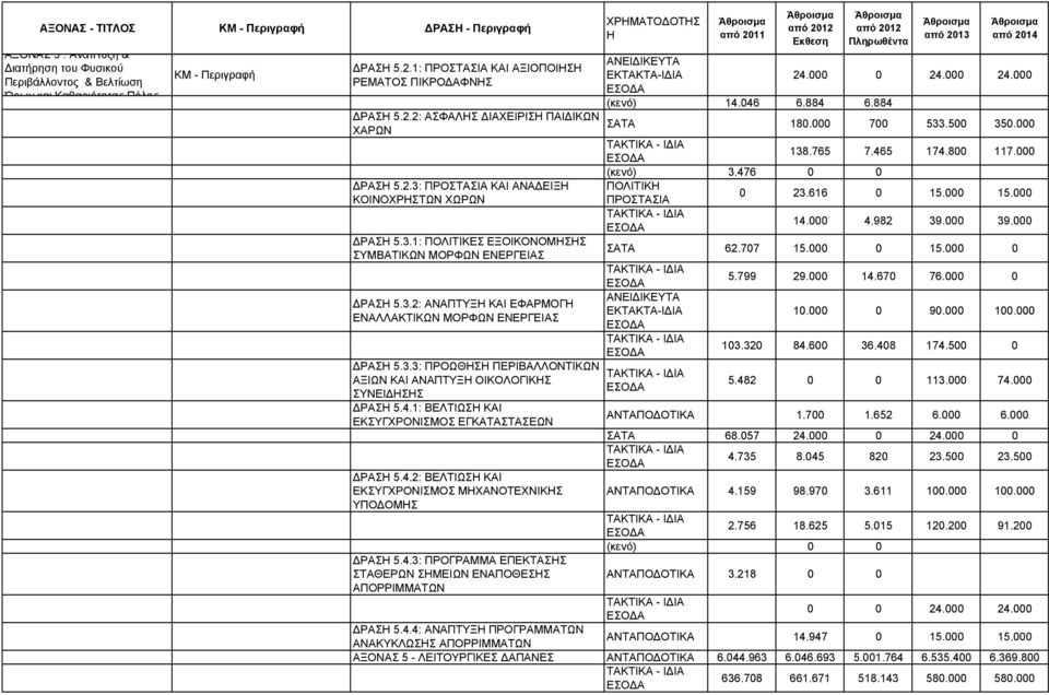 4.1: ΒΕΛΤΙΩΣ ΚΑΙ ΕΚΣΥΓΧΡΟΝΙΣΜΟΣ ΕΓΚΑΤΑΣΤΑΣΕΩΝ ΧΡΜΑΤΟΔΟΤΣ 24.000 0 24.000 24.000 (κενό) 14.046 6.884 6.884 ΣΑΤΑ 180.000 700 533.500 350.000 138.765 7.465 174.800 117.000 (κενό) 3.