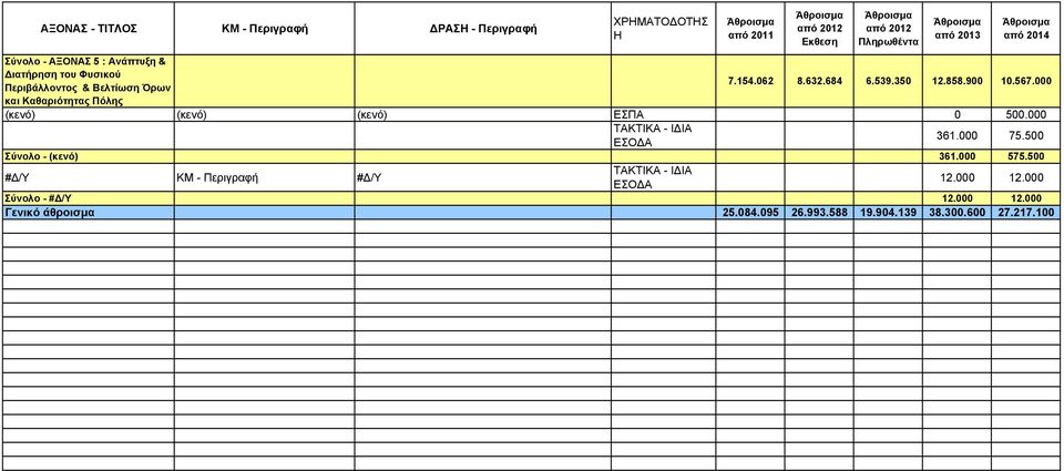 000 και Καθαριότητας Πόλης (κενό) (κενό) (κενό) ΕΣΠΑ 0 500.000 361.000 75.500 Σύνολο - (κενό) 361.