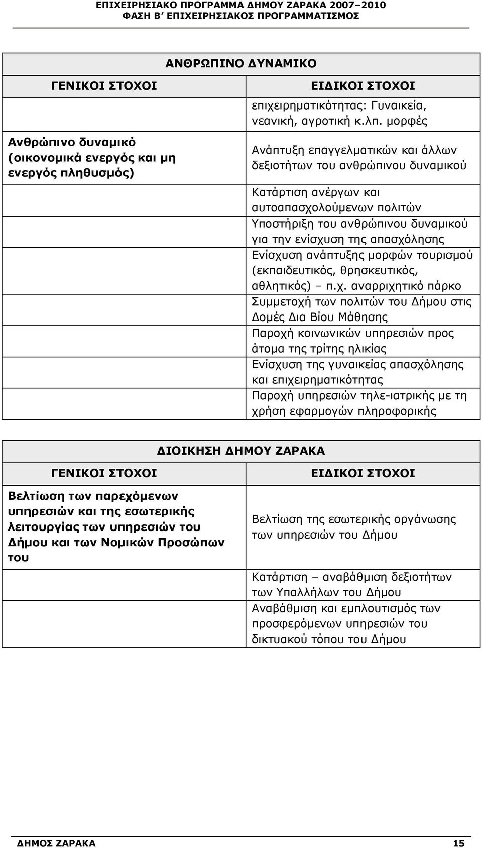 Υποστήριξη του ανθρώπινου δυναμικού για την ενίσχυ