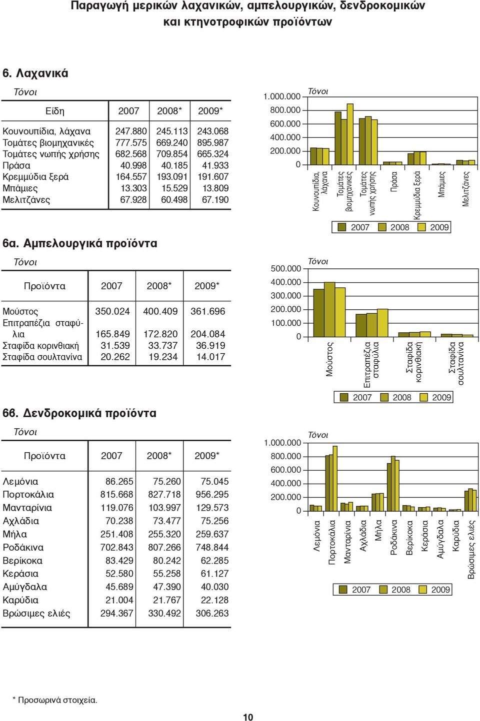 Aμπελουργικά προϊόντα Τόνοι Μούστος Επιτραπέζια σταφύλια Σταφίδα κορινθιακή Σταφίδα σουλτανίνα 247.88 245.113 243.68 777.575 669.24 895.987 682.568 79.854 665.324 4.998 4.185 41.933 164.557 193.