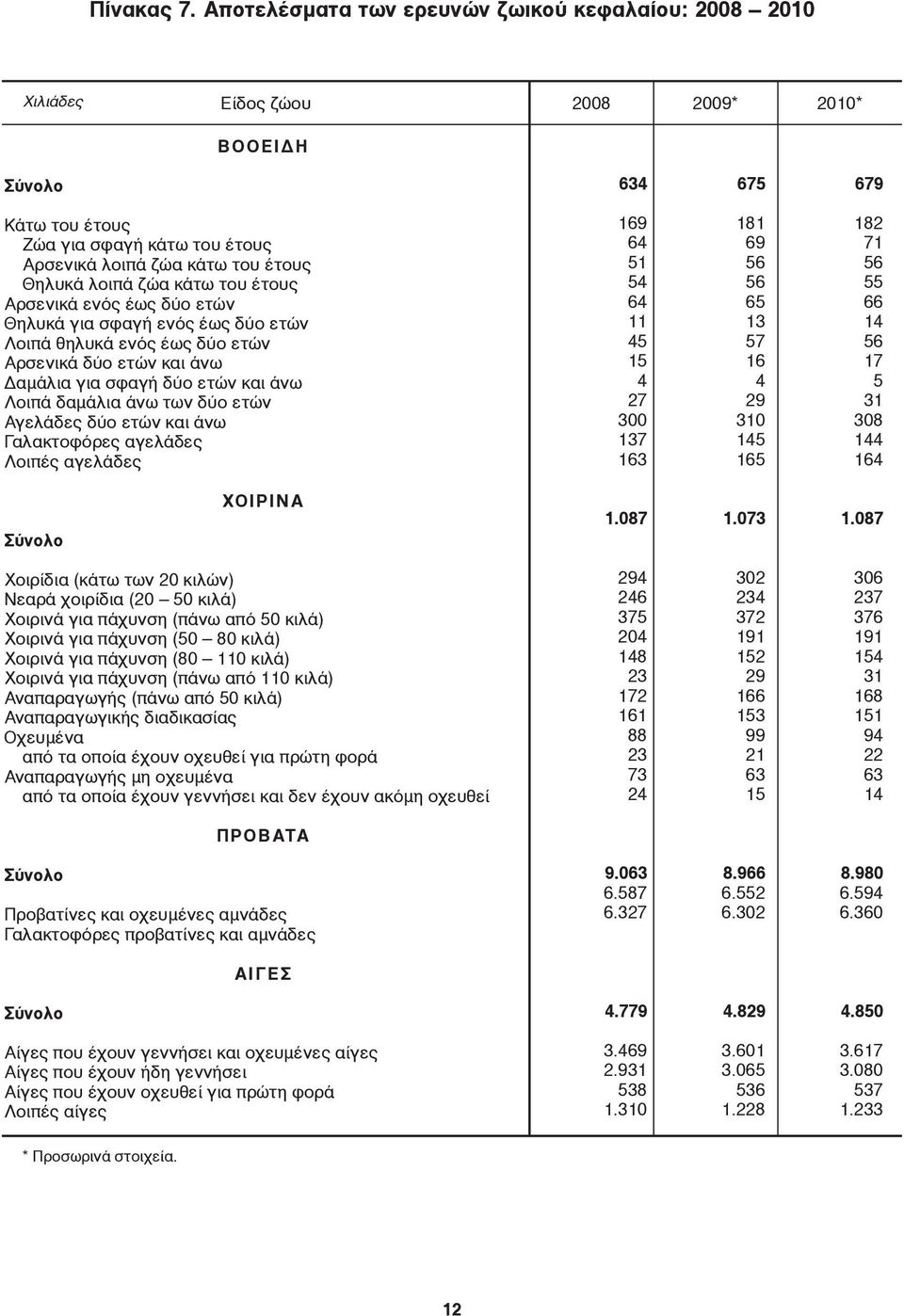 έτους Αρσενικά ενός έως δύο ετών Θηλυκά για σφαγή ενός έως δύο ετών Λοιπά θηλυκά ενός έως δύο ετών Αρσενικά δύο ετών και άνω Δαμάλια για σφαγή δύο ετών και άνω Λοιπά δαμάλια άνω των δύο ετών Αγελάδες