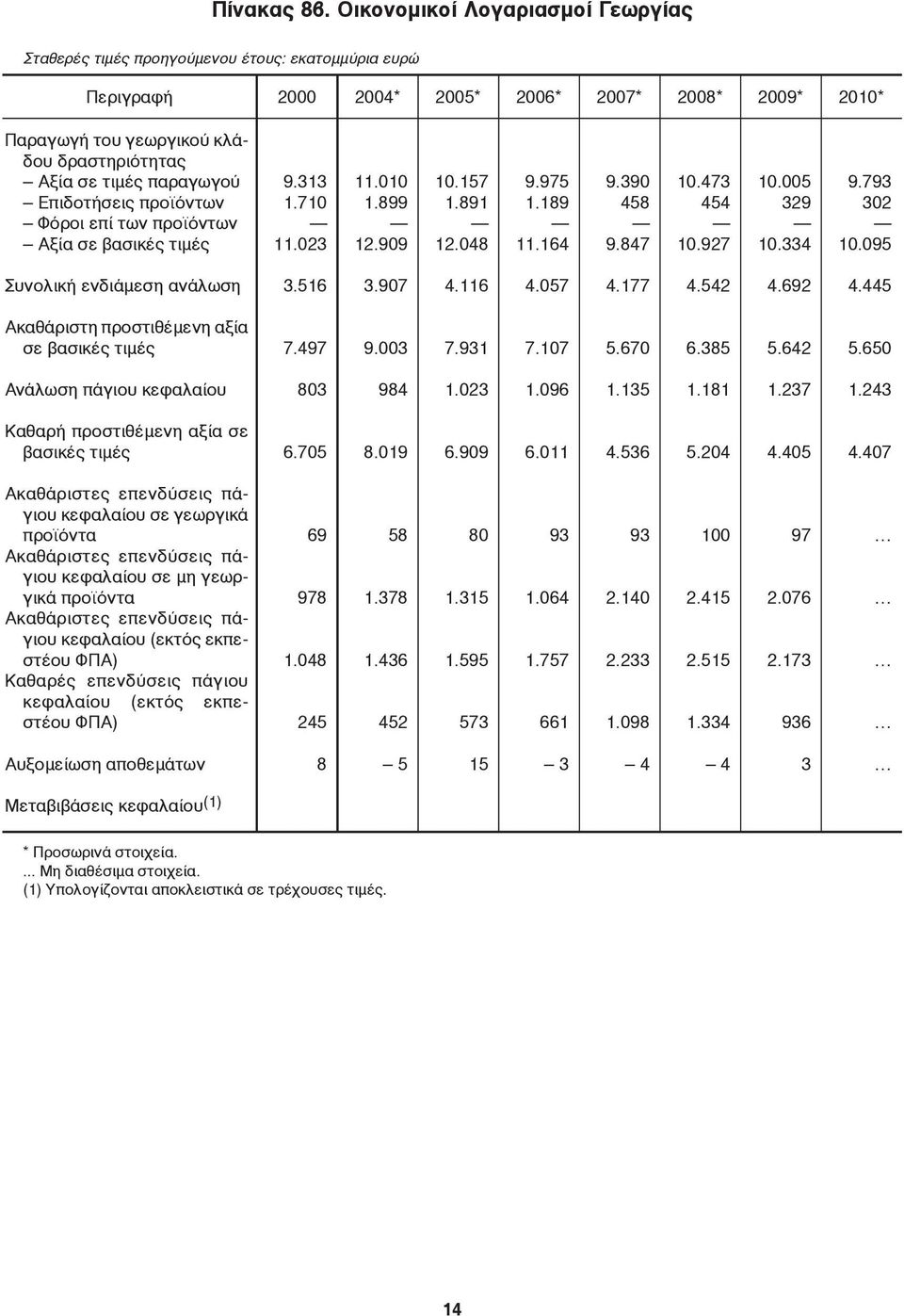 προϊόντων Φόροι επί των προϊόντων Αξία σε βασικές τιμές Συνολική ενδιάμεση ανάλωση Ακαθάριστη προστιθέμενη αξία σε βασικές τιμές Ανάλωση πάγιου κεφαλαίου Καθαρή προστιθέμενη αξία σε βασικές τιμές