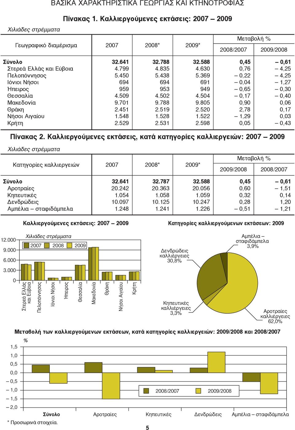 Νήσοι Αιγαίου Κρήτη 32.641 32.788 32.588,45,61 4.799 4.835 4.63,76 4,25 5.45 5.438 5.369,22 4,25 694 694 691,4 1,27 959 953 949,65,3 4.59 4.52 4.54,17,4 9.71 9.788 9.85,9,6 2.451 2.519 2.52 2,78,17 1.