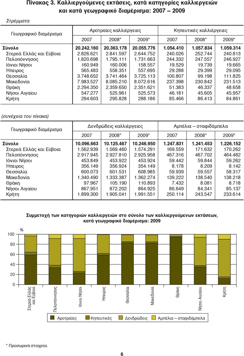 Θράκη Νήσοι Αιγαίου Κρήτη Aροτραίες καλλιέργειες Kηπευτικές καλλιέργειες 27 28* 29* 27 28* 29* 2.242.16 2.363.178 2.55.776 1.54.41 1.57.834 1.59.314 2.826.621 2.841.597 2.644.752 24.26 252.744 24.