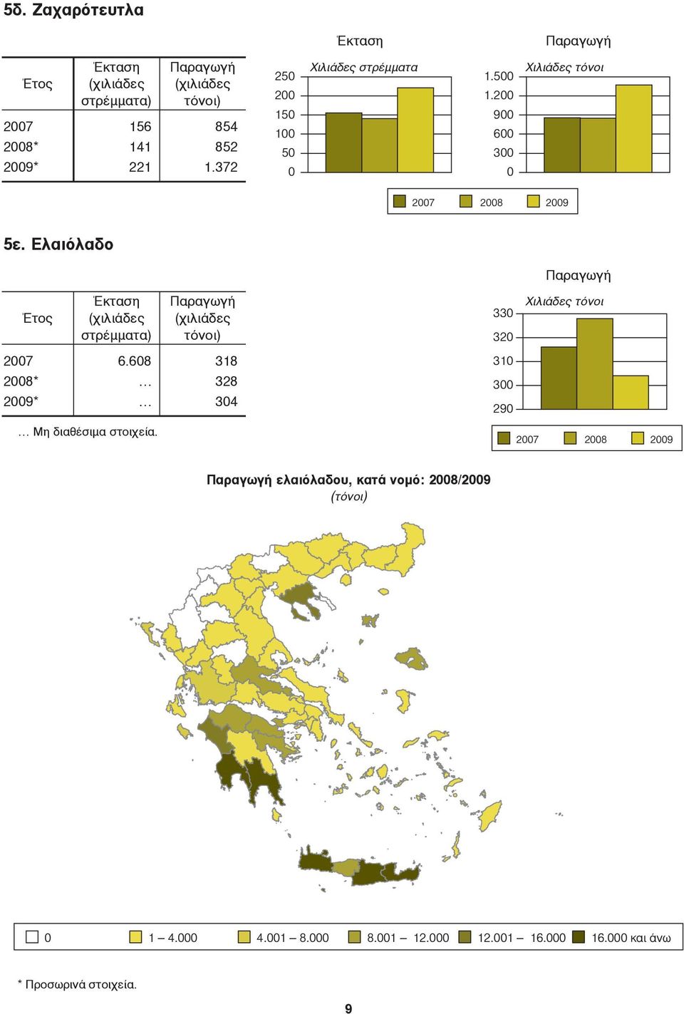 Ελαιόλαδο Έτος στρέμματα) τόνοι) 33 32 Χιλιάδες τόνοι 27 28* 29* 6.