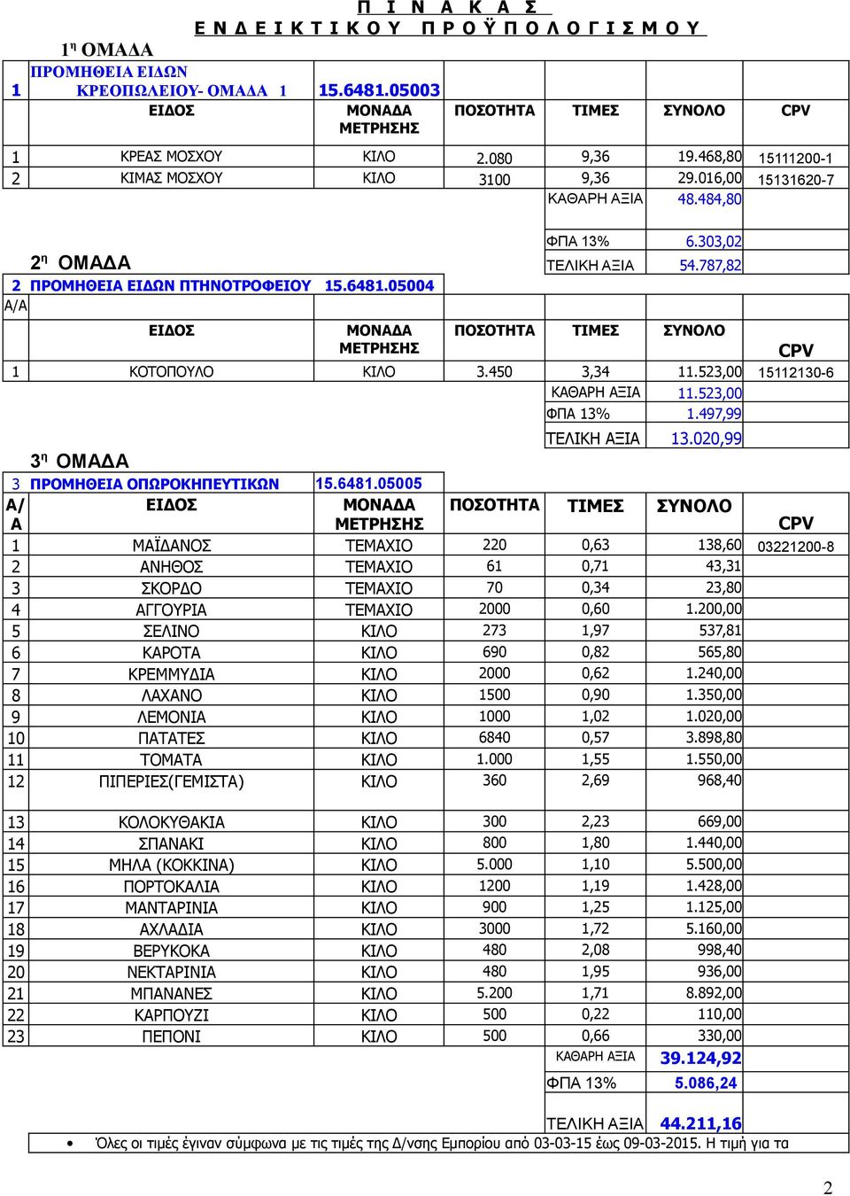 05004 / ΜΟΝΔ ΠΟΣΟΤΗΤ ΤΙΜΕΣ ΣΥΝΟΛΟ 1 ΚΟΤΟΠΟΥΛΟ ΚΙΛΟ 3.450 3,34 11.523,00 15112130-6 ΚΘΡΗ ΞΙ 11.523,00 ΦΠ 13% 1.497,99 3 η ΟΜΔ ΤΕΛΙΚΗ ΞΙ 13.020,99 3 ΠΡΟΜΗΘΕΙ ΟΠΩΡΟΚΗΠΕΥΤΙΚΩΝ 15.6481.