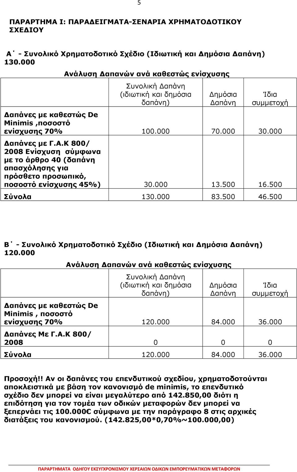 000 απάνες µε Γ.Α.Κ 800/ 2008 Ενίσχυση σύµφωνα µε το άρθρο 40 (δαπάνη απασχόλησης για πρόσθετο προσωπικό, ποσοστό ενίσχυσης 45%) 30.000 13.500 16.500 Σύνολα 130.000 83.500 46.