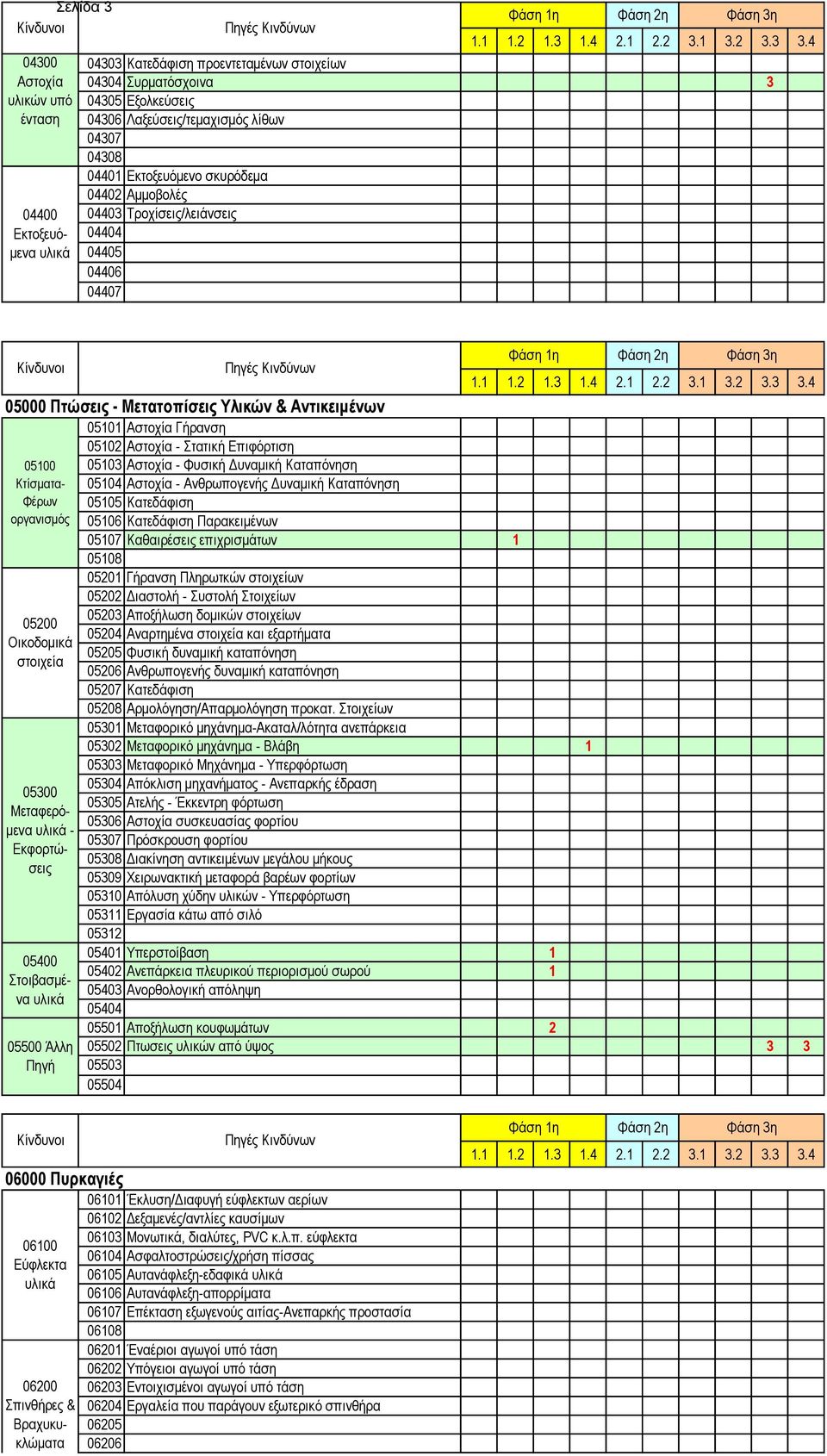 05200 Οικοδομικά στοιχεία 05300 Μεταφερόμενα υλικά - Εκφορτώσεις 05400 Στοιβασμένα υλικά 05500 Άλλη Φάση 1η Φάση 2η Φάση 3η 05102 Αστοχία - Στατική Επιφόρτιση 05103 Αστοχία - Φυσική Δυναμική