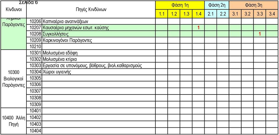 καύσης 1 10208 Συγκολλήσεις 1 10209 Καρκινογόνοι Παράγοντες 10210 10301 Μολυσμένα εδάφη