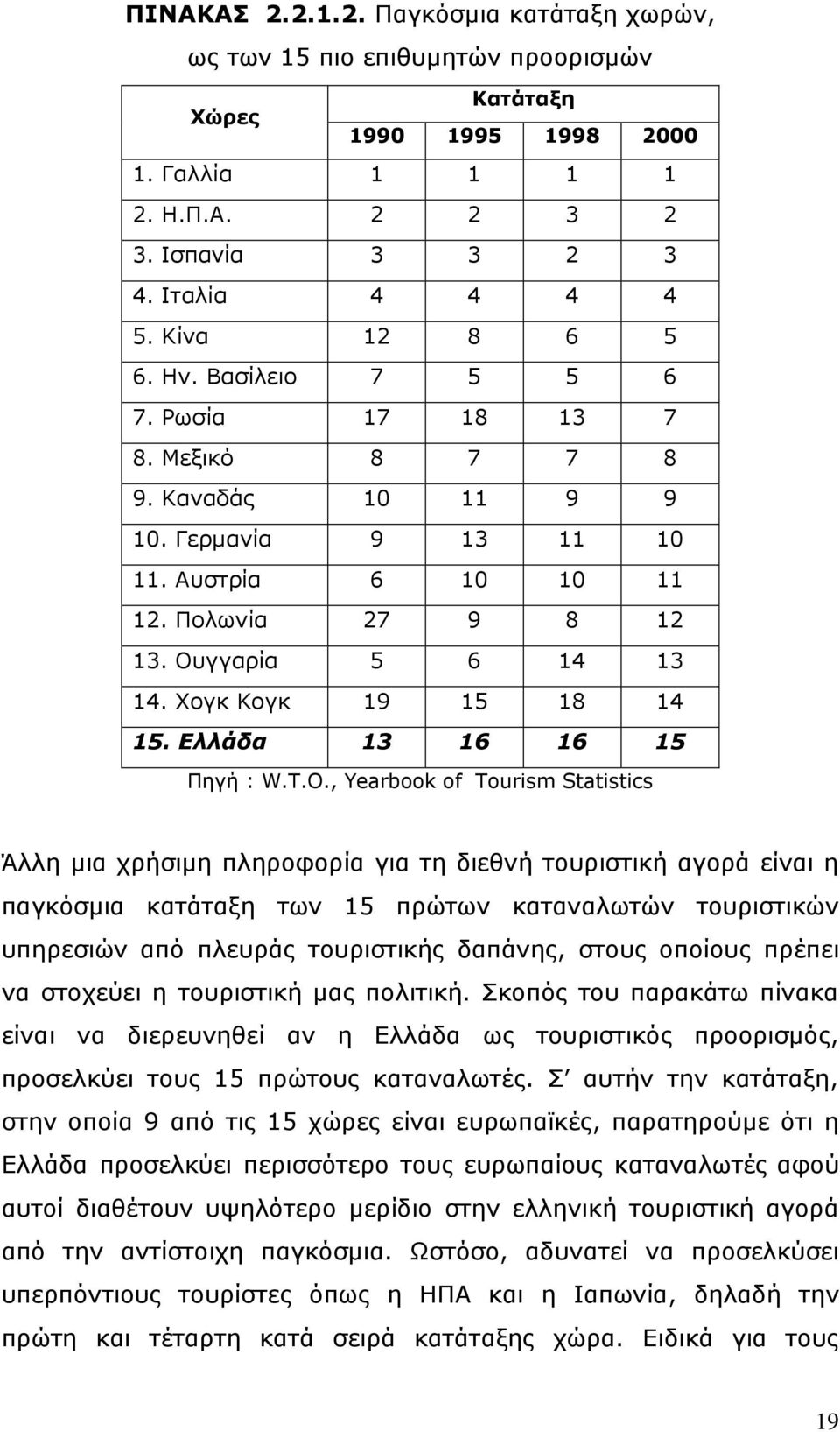 Σνγθ Θνγθ 19 15 18 14 15. Δλλάδα 13 16 16 15 Ξεγή : W.T.O.