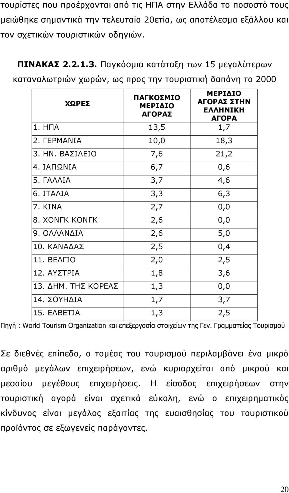 ΖΛ. ΒΑΠΗΙΔΗΝ 7,6 21,2 4. ΗΑΞΥΛΗΑ 6,7 0,6 5. ΓΑΙΙΗΑ 3,7 4,6 6. ΗΡΑΙΗΑ 3,3 6,3 7. ΘΗΛΑ 2,7 0,0 8. ΣΝΛΓΘ ΘΝΛΓΘ 2,6 0,0 9. ΝΙΙΑΛΓΗΑ 2,6 5,0 10. ΘΑΛΑΓΑΠ 2,5 0,4 11. ΒΔΙΓΗΝ 2,0 2,5 12. ΑΠΡΟΗΑ 1,8 3,6 13.