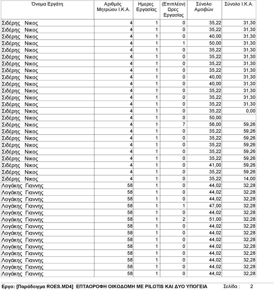 Ηµερες Εργασίας (Επιπλέον) Ωρες Εργασίας 1 7 1 2 Σύνολο Αµοιβών 4, 5, 4, 4, 5, 56, 41, 44,2 44,2 44,2