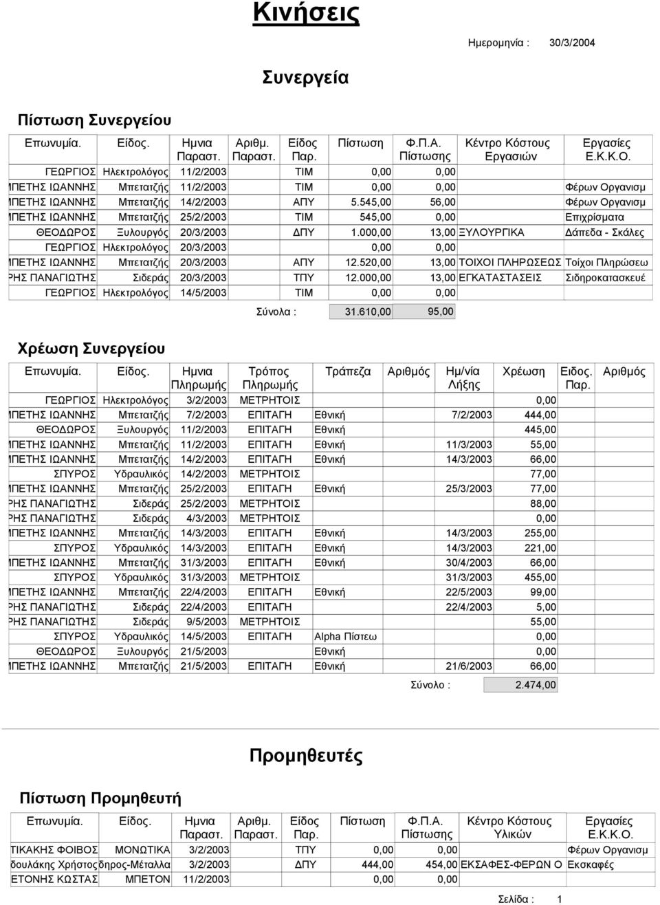 Πίστωσης ΓΕΩΡΓΙΟΣ Ηλεκτρολόγος 11/2/23 ΤΙΜ,, ΜΠΕΤΗΣ ΙΩΑΝΝΗΣ Μπετατζής ΜΠΕΤΗΣ ΙΩΑΝΝΗΣ Μπετατζής ΜΠΕΤΗΣ ΙΩΑΝΝΗΣ Μπετατζής ΘΕΟ ΩΡΟΣ Ξυλουργός ΓΕΩΡΓΙΟΣ Ηλεκτρολόγος 2/3/23,, ΜΠΕΤΗΣ ΙΩΑΝΝΗΣ Μπετατζής ΡΗΣ