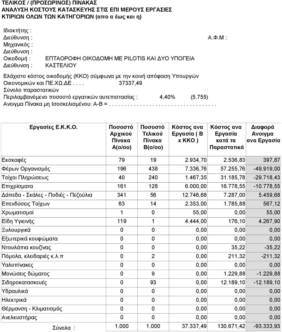 755) Ανοιγµα Πίνακα µη Ισοσκελισµένου: Α-Β =........... Εργασίες Ε.Κ.Κ.Ο.