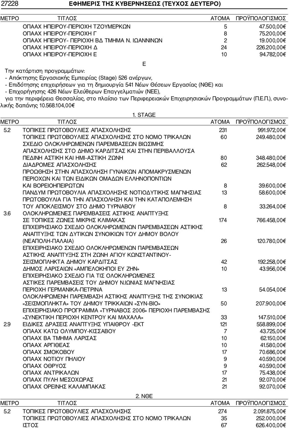 782,00 Ε Την κατάρτιση προγραμμάτων: Απόκτησης Εργασιακής Εμπειρίας (Stage) 526 ανέργων, Επιδότησης επιχειρήσεων για τη δημιουργία 541 Νέων Θέσεων Εργασίας (ΝΘΕ) και Επιχορήγησης 426 Νέων Ελεύθερων