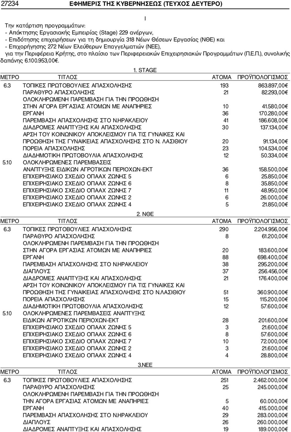 STAGE 6.3 ΤΟΠΙΚΕΣ ΠΡΩΤΟΒΟΥΛΙΕΣ ΑΠΑΣΧΟΛΗΣΗΣ 193 863.897,00 ΠΑΡΑΘΥΡΟ ΑΠΑΣΧΟΛΗΣΗΣ 21 82.293,00 ΟΛΟΚΛΗΡΩΜΕΝΗ ΠΑΡΕΜΒΑΣΗ ΓΙΑ ΤΗΝ ΠΡΟΩΘΗΣΗ ΣΤΗΝ ΑΓΟΡΑ ΕΡΓΑΣΙΑΣ ΑΤΟΜΩΝ ΜΕ ΑΝΑΠΗΡΙΕΣ 10 41.580,00 ΕΡΓΑΝΗ 36 170.