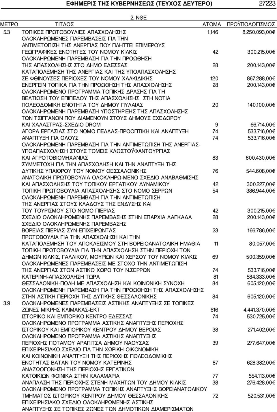 215,00 ΟΛΟΚΛΗΡΩΜΕΝΗ ΠΑΡΕΜΒΑΣΗ ΓΙΑ ΤΗΝ ΠΡΟΩΘΗΣΗ ΤΗΣ ΑΠΑΣΧΟΛΗΣΗΣ ΣΤΟ ΔΗΜΟ ΕΔΕΣΣΑΣ 28 200.143,00 ΚΑΤΑΠΟΛΕΜΗΣΗ ΤΗΣ ΑΝΕΡΓΙΑΣ ΚΑΙ ΤΗΣ ΥΠΟΑΠΑΣΧΟΛΗΣΗΣ ΣΕ ΦΘΙΝΟΥΣΕΣ ΠΕΡΙΟΧΕΣ ΤΟΥ ΝΟΜΟΥ ΧΑΛΚΙΔΙΚΗΣ 120 867.