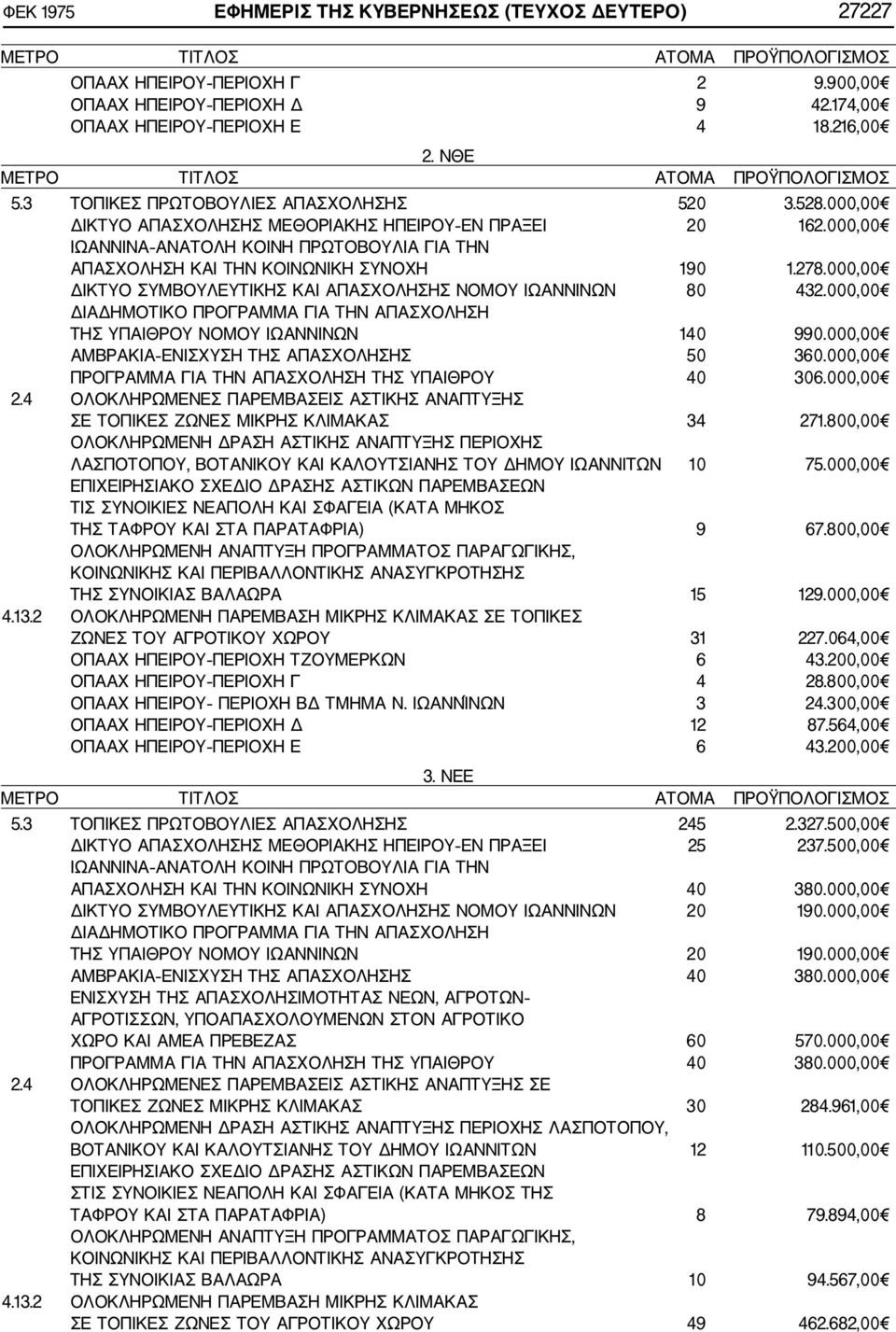 278.000,00 ΔΙΚΤΥΟ ΣΥΜΒΟΥΛΕΥΤΙΚΗΣ ΚΑΙ ΑΠΑΣΧΟΛΗΣΗΣ ΝΟΜΟΥ ΙΩΑΝΝΙΝΩΝ 80 432.000,00 ΔΙΑΔΗΜΟΤΙΚΟ ΠΡΟΓΡΑΜΜΑ ΓΙΑ ΤΗΝ ΑΠΑΣΧΟΛΗΣΗ ΤΗΣ ΥΠΑΙΘΡΟΥ ΝΟΜΟΥ ΙΩΑΝΝΙΝΩΝ 140 990.