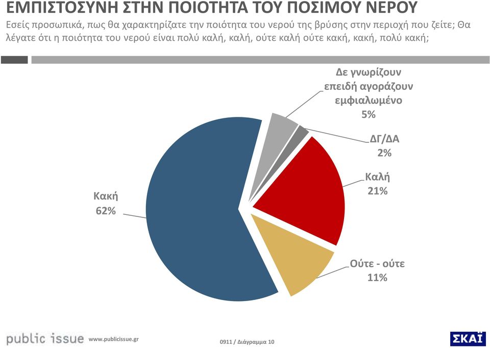 του νερού είναι πολύ καλή, καλή,ούτε καλή ούτε κακή, κακή,πολύ κακή; Δε γνωρίζουν