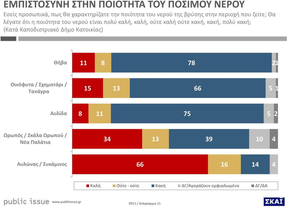 Καποδιστριακό Δήμο Κατοικίας) Θήβα 11 8 78 1 Οινόφυτα / Σχηματάρι / Τανάγρα 1 13 66 1 Αυλίδα 8 11 7 Ωρωπός / Σκάλα Ωρωπού /