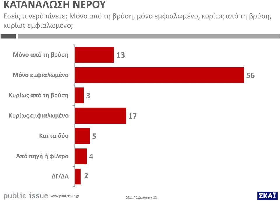 τη βρύση 13 Μόνο εμφιαλωμένο 6 Κυρίως από τη βρύση 3 Κυρίως