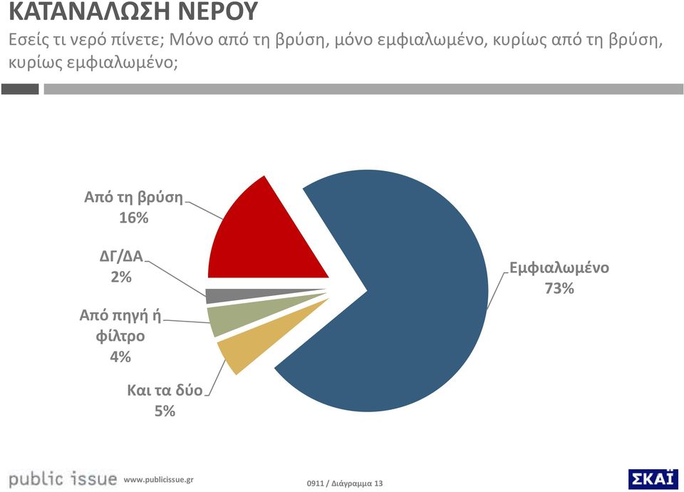 εμφιαλωμένο; Από τη βρύση 16% ΔΓ/ΔΑ % Από πηγή ή