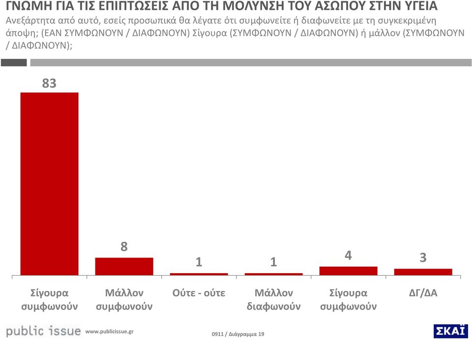 ΔΙΑΦΩΝΟΥΝ) Σίγουρα (ΣΥΜΦΩΝΟΥΝ / ΔΙΑΦΩΝΟΥΝ) ή μάλλον (ΣΥΜΦΩΝΟΥΝ / ΔΙΑΦΩΝΟΥΝ); 83 8 1 1 4 3