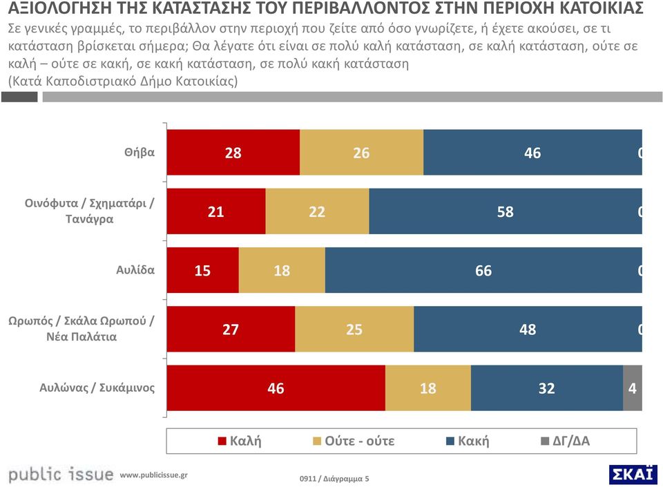 καλή ούτε σε κακή, σε κακή κατάσταση, σε πολύ κακή κατάσταση (Κατά Καποδιστριακό Δήμο Κατοικίας) Θήβα 8 6 46 0 Οινόφυτα / Σχηματάρι /