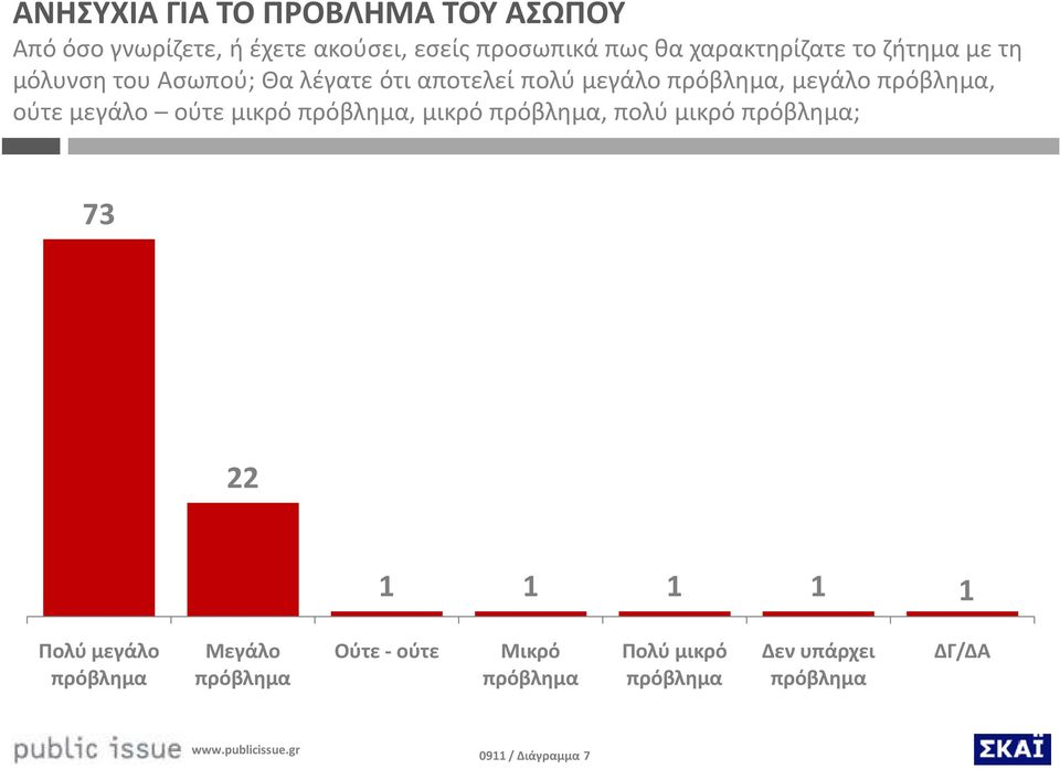 πρόβλημα, ούτε μεγάλο ούτε μικρό πρόβλημα, μικρό πρόβλημα, πολύ μικρό πρόβλημα; 73 1 1 1 1 1 Πολύ μεγάλο